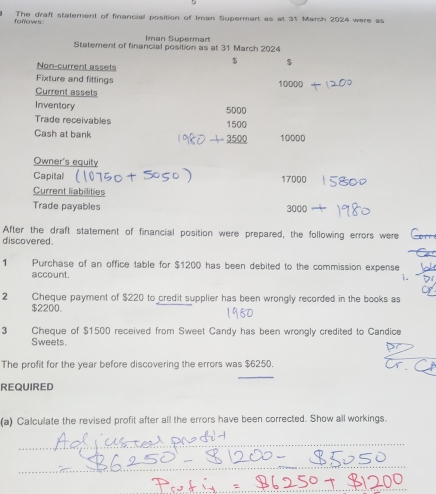 The draft statement of financial position of Iman Supermart as at 31 March 2024 were as 
follows. 
Iman Supermart 
Statement of financial position as at 31 March 2024
$ $
Non-current assets 
Fixture and fittings 
Current assets 10000
Inventory 5000
Trade receivables 1500
Cash at bank 10000
1 3500
Owner's equity 
Capital 17000
Current liabilities 
Trade payables 3000
After the draft statement of financial position were prepared, the following errors were 
discovered. 
1 Purchase of an office table for $1200 has been debited to the commission expense 
account. 
2 Cheque payment of $220 to credit supplier has been wrongly recorded in the books as
$2200. 
3 Cheque of $1500 received from Sweet Candy has been wrongly credited to Candice 
Sweets. 
The profit for the year before discovering the errors was $6250. 
_ 
REQUIRED 
(a) Calculate the revised profit after all the errors have been corrected. Show all workings. 
_ 
_ 
_ 
_ 
_