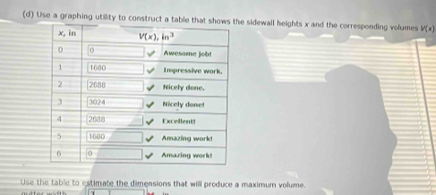 Use a graphing utility to construct a te sidewall heights x and the corresponding volumes V(x)
Use the table to estimate the dimensions that will produce a maximum volume.