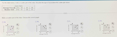 For the table below, make a scatter plot off the data. Describe the type of association the scatter plot skows 
Make a scatter plot of the data. Choose the correct graph 
C 
) D. 
A. 
B. D a 
a 
Q 14 
. 

Average: Price (3) Rimrage Pricm (3) Average Price (3) Average Prise (1)