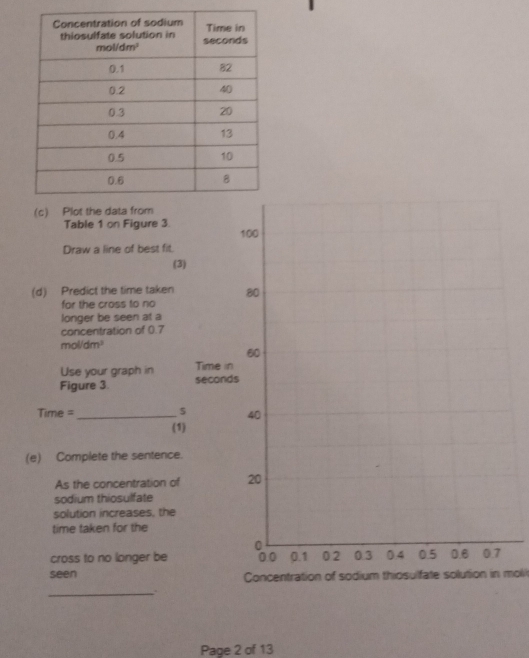 Table 1 on Figure 3. 
Draw a line of best fit.
(3)
(d) Predict the time taken
for the cross to no
longer be seen at a
concentration of 0.7
mol/dm³
Use your graph in 
Figure 3. 
Time =_
(1)
(e) Complete the sentence.
As the concentration of
sodium thiosulfate
solution increases, the
time taken for the
cross to no longer be 
seen Concentration of sodium thiosulfate solution in moli
_.
Page 2 of 13