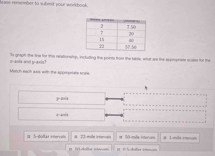 lease remember to submit your workbook.
To graph the line for this relationship, including the points from the table, what are the appropriate scales for the
x-axis and y-axis?
Match each axis with the appropriate scale.
y-axis
x-axis
5-dollar intervals 22-mile intervals 50-mile intervals 1-mile intervals
50-dollar intervals 0.5-dollar intervals