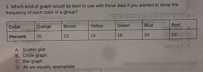 Which kind of graph would be best to use with these data if you wanted to show the
frequency of each color in a group?
A. Scatter plot
B. Circle graph
C. Bar graph
D. All are equally appropriate