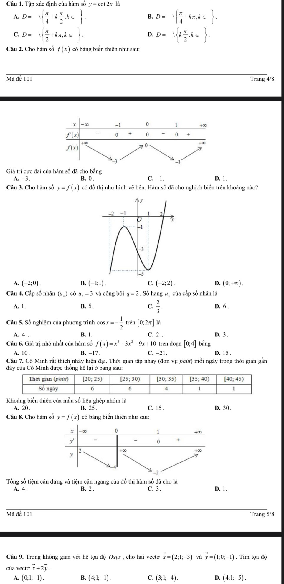 Tập xác định của hàm số y=cot 2xla
A. D=sqrt(frac π )4+k π /2 ,k∈  . D=sqrt( frac π )4+kπ ,k∈  .
C. D=sqrt( frac π )2+kπ ,k∈  . D=sqrt(kfrac π )2,k∈  .
D.
Câu 2. Cho hàm số f(x) có bảng biến thiên như sau:
Mã đề 101 Trang 4/8
Giá trị cực đại của hàm số đã cho bằng
A. -3 . B. 0 . C. -1. D. 1.
Câu 3. Cho hàm số y=f(x) có đồ thị như hình vẽ bên. Hàm số đã cho nghịch biến trên khoảng nào?
A. (-2;0). B. (-1;1). C. (-2;2). D. (0;+∈fty ).
Câu 4. Cấp số nhân (u_n) có u_2=3 và công bội q=2. Số hạng #, của cấp số nhân là
A. 1. B. 5 . C.  2/3 . D. 6 .
Câu 5. Số nghiệm của phương trình cos x=- 1/2  trên [0;2π ] là
A. 4 . B. 1. C. 2 . D. 3 .
Câu 6. Giá trị nhỏ nhất của hàm số f(x)=x^3-3x^2-9x+10 trên đoạn [0;4] bằng
A. 10 . B. -17 . C. -21. D. 15 .
Câu 7. Cô Minh rất thích nhảy hiện đại. Thời gian tập nhảy (đơn vị: phút) mỗi ngày trong thời gian gần
đây của Cô Minh được thống kê lại ở bảng sau:
Khoảng biến thiên của mẫu số liệu ghép nhóm là
A. 20 . B. 25 . C. 15. D. 30 .
Câu 8. Cho hàm số y=f(x) có bảng biến thiên như sau:
Tổng số tiệm cận đứng và tiệm cận ngang của đồ thị hàm số đã cho là
A. 4 . B. 2 . C. 3 . D. 1.
Mã đề 101 Trang 5/8
Câu 9. Trong không gian với hệ tọa độ Oxyz , cho hai vectơ vector x=(2;1;-3) và vector y=(1;0;-1). Tìm tọa độ
của vectơ vector x+2vector y.
A. (0;1;-1). B. (4;1;-1). C. (3;1;-4). D. (4;1;-5).