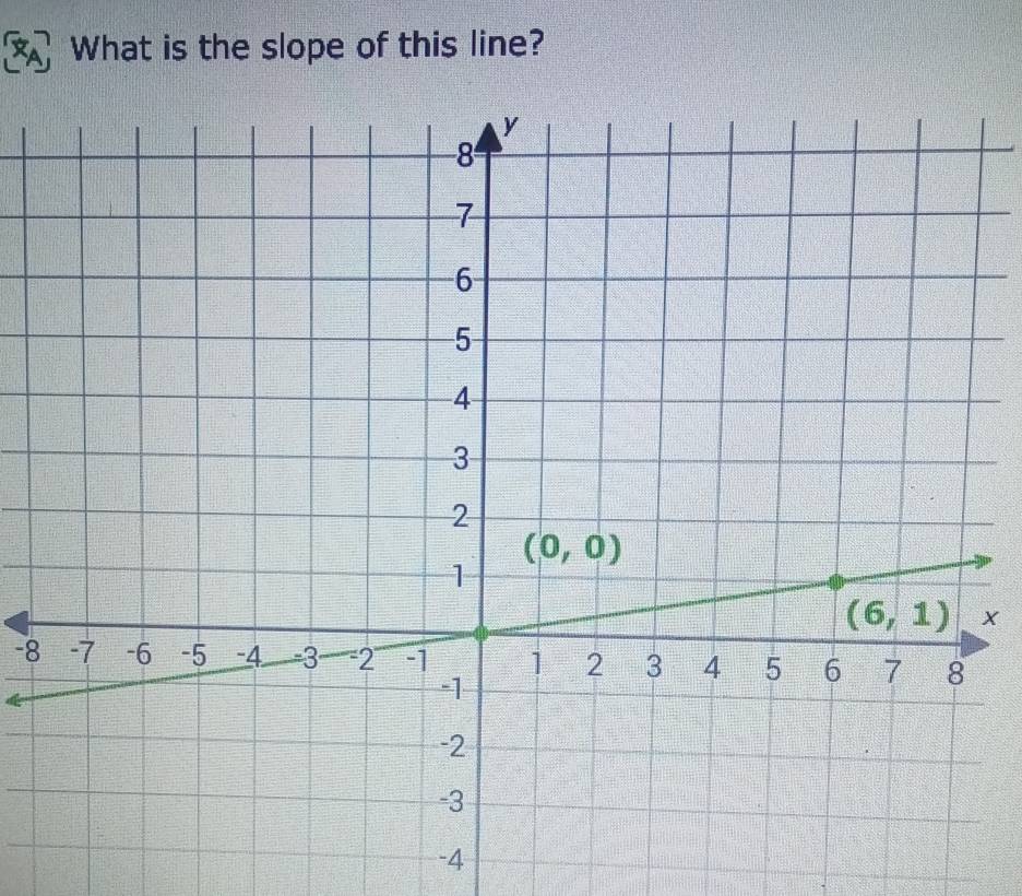 What is the slope of this line?
x
-8
-4