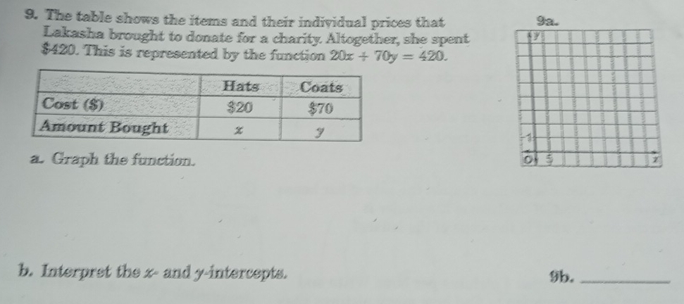 The table shows the items and their individual prices that 
Lakasha brought to donate for a charity. Altogether, she spent
$420. This is represented by the function 20x+70y=420. 

a. Graph the function. 
b. Interpret the x - and y-intercepts. 9b._