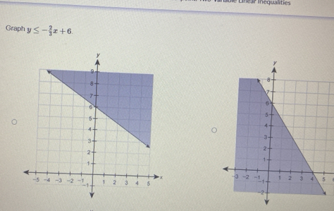 Linéar inéqualities 
Graph y≤ - 2/3 x+6.