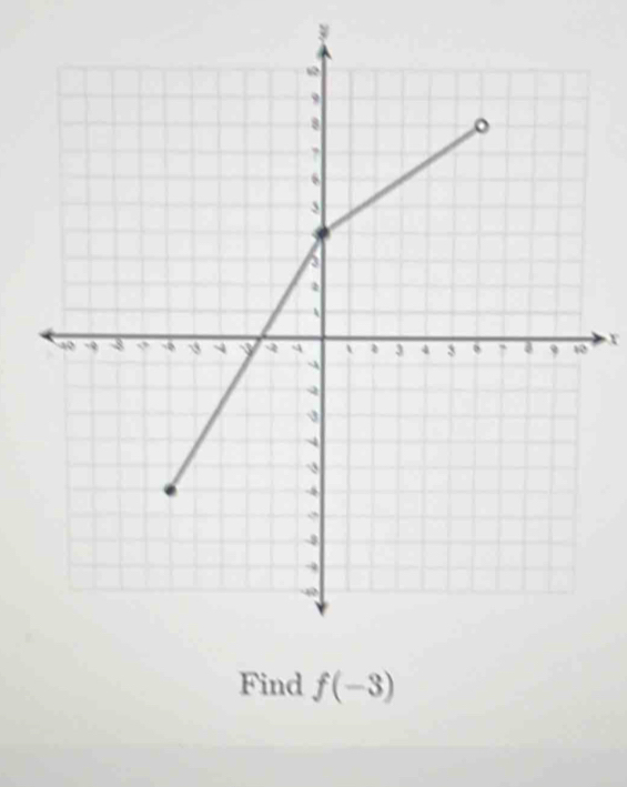 y
X
Find f(-3)