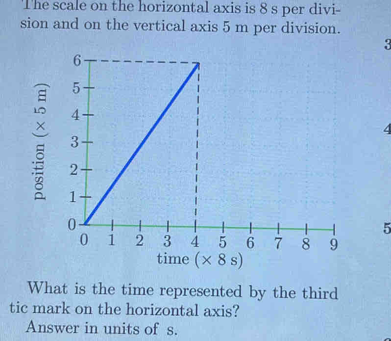 The scale on the horizontal axis is 8 s per divi- 
sion and on the vertical axis 5 m per division.
3
4

5
What is the time represented by the third 
tic mark on the horizontal axis? 
Answer in units of s.