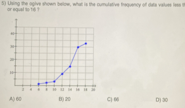 Using the ogive shown below, what is the cumulative frequency of data values less th
or equal to 16 ?
A) 60 B) 20 C) 66 D) 30