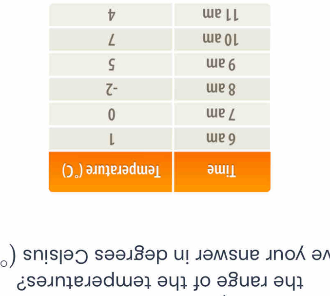 the range of the temperatures?
ve your answer in degrees Celsius (°