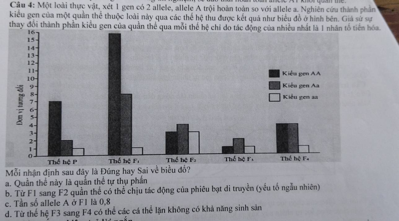 or quan the.
Câu 4: Một loài thực vật, xét 1 gen có 2 allele, allele A trội hoàn toàn so với allele a. Nghiên cứu thành phân
kiểu gen của một quần thể thuộc loài này qua các thế hệ thu được kết quả như biểu đồ ở hình bên. Giả sử sự
thay đổi thành phần kiểu gen của quần thể qua mỗi thế hệ chỉ do tác động của nhiều nhất là 1 nhân tố tiến hóa.
Mỗi nhận định sau đây là Đúng hay Sai về biểu đổ?
a. Quần thể này là quần thể tự thụ phần
b. Từ F1 sang F2 quần thể có thể chịu tác động của phiêu bạt di truyền (yếu tố ngẫu nhiên)
c. Tần số allele A ở F1 là 0,8
d. Từ thế hệ F3 sang F4 có thể các cá thể lặn không có khả năng sinh sản