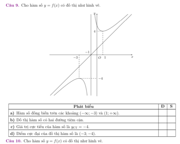 Cho hàm số y=f(x) có đồ thị như hình vē. 
Phát biểu D s 
a) Hàm số đồng biến trên các khoảng (-∈fty ;-3) và (1;+∈fty ). 
b) Đồ thị hàm số có hai đường tiệm cận. 
c) Giá trị cực tiểu của hàm số là y_CT=-4. 
d) Điểm cực đại của đồ thị hàm số la (-3;-4). 
Câu 10. Cho hàm số y=f(x) có đồ thị như hình vē.