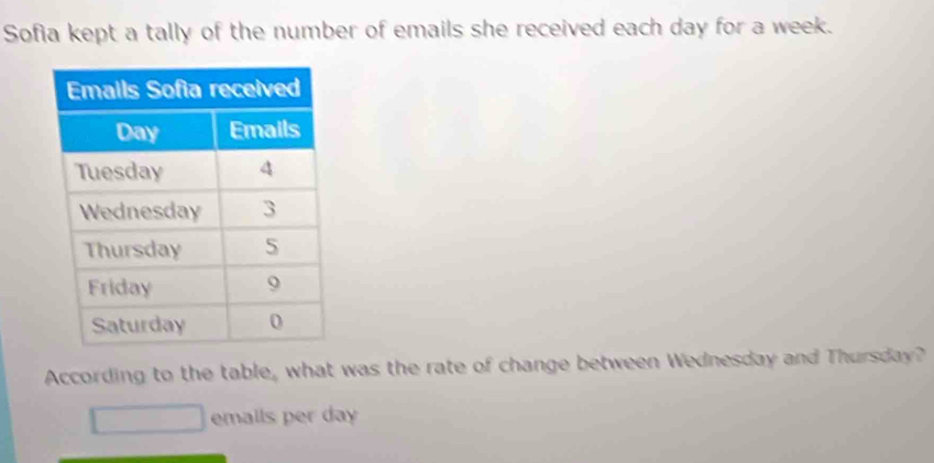 Sofia kept a tally of the number of emails she received each day for a week. 
According to the table, what was the rate of change between Wednesday and Thursday? 
emalls per da