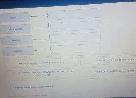 Assets 
Owner's equity 
Revenues 
Liabities 
Resources owned or contiailed by the business Sales of products and services to custo 
The residual interest in the assets of a lusiness after deducting the The obligations owed by the business to 
business's deats 
Need help? Review these concept respurces. 
late your confidence to sutmit your amwer.