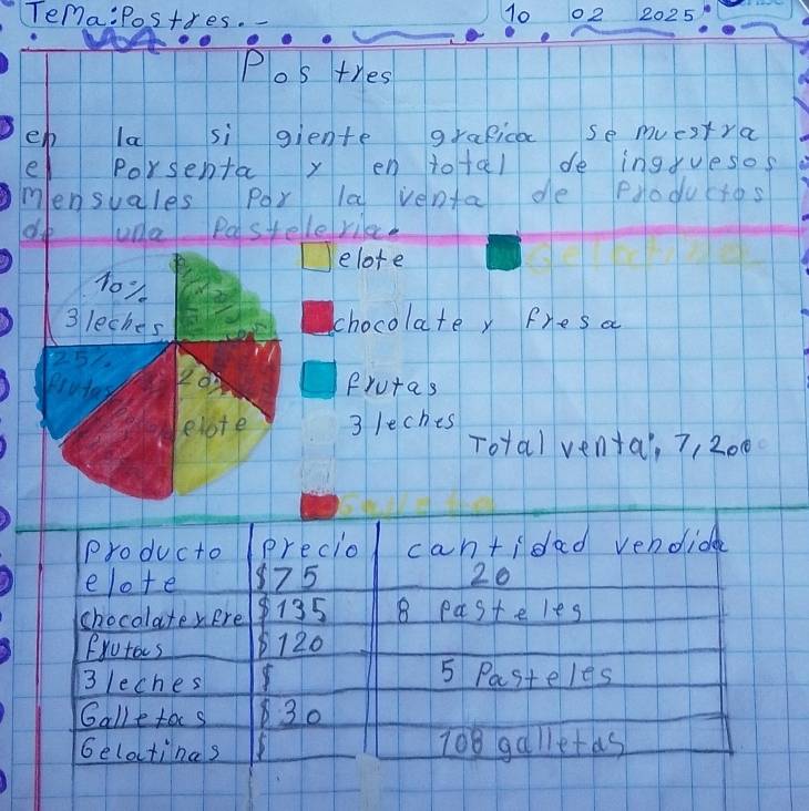 10 02 
Tema:Postres. 2025 
Pos tres 
eh la si giente grafica se muctra 
el Porsentay en total de inguesos 
mensuales por la venta de Productos 
une Postele rile. 
elote
10%
3 leches chocolatey fres a 
frutas 
elote 3 leches 
Total vental, 7, 200
Producto precio cantidad vendid 
elote 175 20
chocalatevere 135 8 pasteles 
Rxotoes 120
3 leches
5 Pasteles 
Galle tocs 30
Gelatines 5 1o8 galletas