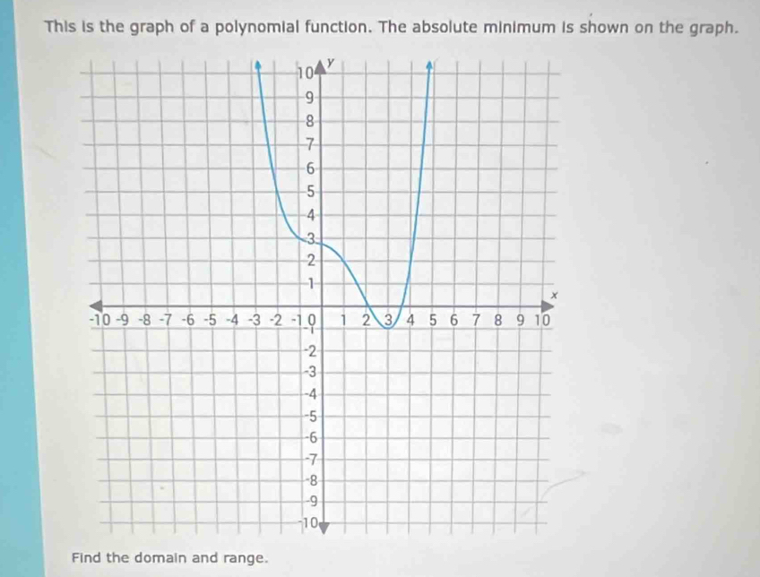 This is the graph of a polynomial function. The absolute minimum is shown on the graph. 
Find the domain and range.