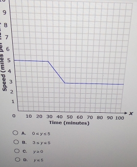 9
8
7
x
B, 3=y=5
C. y≥ 0
D. y≤ 5