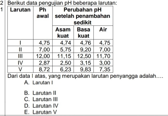 Berikut data pengujian pH beberapa larutan:
1
pakan larutan penyangga adalah....
A. Larutan I
B. Larutan II
C. Larutan III
D. Larutan IV
E. Larutan V