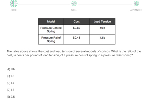 CORE SKILL ADVANCED
The table above shows the cost and load tension of several models of springs. What is the ratio of the
cost, in cents per pound of load tension, of a pressure control spring to a pressure relief spring?
(A) 0.6
(B) 1.2
(C) 1.4
(D) 1.5
(E) 2.5