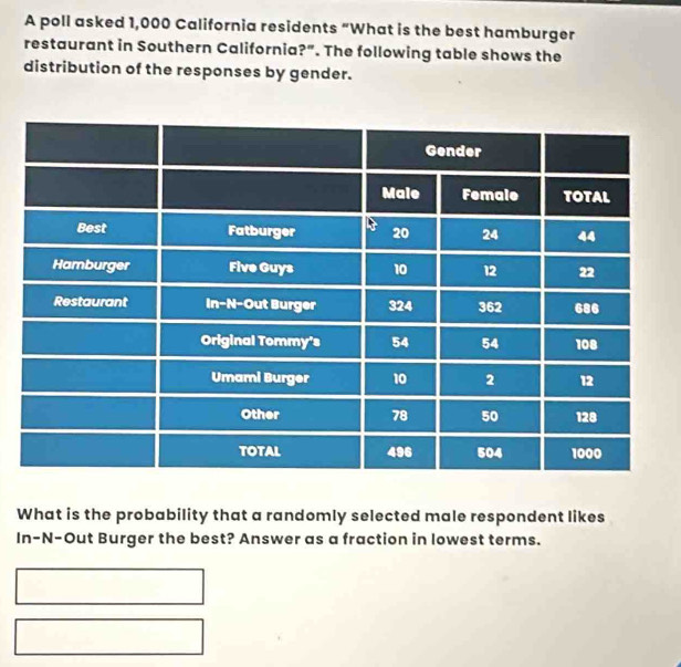 A poll asked 1,000 California residents “What is the best hamburger
restaurant in Southern California?”. The following table shows the
distribution of the responses by gender.
What is the probability that a randomly selected male respondent likes
In-N-Out Burger the best? Answer as a fraction in lowest terms.