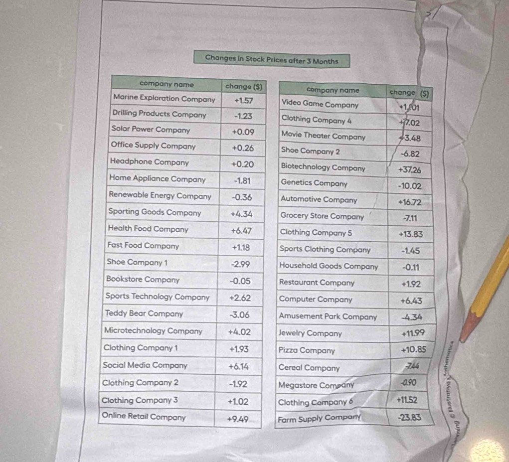 Changes in Stock Prices after 3 Months