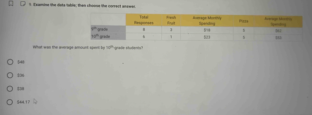 Examine the data table; then choose the correct answer
What was the average amount spent by 10^(th) -grade students?
$48
$36
$38
$44.17