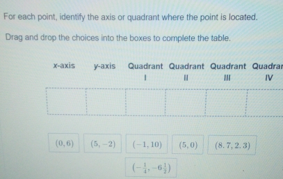 For each point, identify the axis or quadrant where the point is located.
Drag and drop the choices into the boxes to complete the table.
a
(0,6) (5,-2) (-1,10) (5,0) (8.7,2.3)
(- 1/4 ,-6 1/2 )