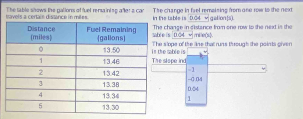 The table shows the gallons of fuel remaining after a car The change in fuel remaining from one row to the next
travels a certain distance in miles. in the table is 0.04 ✔ gallon(s).
change in distance from one row to the next in the
is 0.04_ ✔ mile(s).
slope of the line that runs through the points given
e table is
slope ind
-1
-0.04
0.04
1