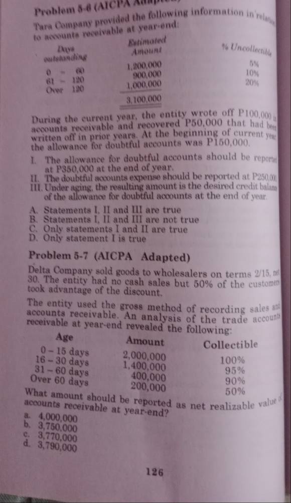 Problem 5-6 (ATCPX 
Tara Company provided the following information in 'relatis
to accounts receivable at year -end:
Estimated
Days
outstanding Amount
% Uncollectible
5%
0 - 60
10%
61 - 120 frac beginarrayr 100,000 900,000 1,000,000 hline 3,100,0000endarray  20%
Over 120
During the current year, the entity wrote off P100,000a
accounts receivable and recovered P50,000 that had bee
written off in prior years. At the beginning of current y
the allowance for doubtful accounts was P150,000.
I. The allowance for doubtful accounts should be reporte
at P350,000 at the end of year.
II. The doubtful accounts expense should be reported at P250.0
III. Under aging, the resulting amount is the desired credit balam
of the allowance for doubtful accounts at the end of year.
A. Statements I, II and III are true
B. Statements I, II and III are not true
C. Only statements I and II are true
D. Only statement I is true
Problem 5-7 (AICPA Adapted)
Delta Company sold goods to wholesalers on terms 2/15, 
30. The entity had no cash sales but 50% of the customen
took advantage of the discount.
The entity used the gross method of recording sales an
accounts receivable. An analysis of the trade account
receivable at year -end revealed the following:
Age
Amount Collectible
0 - 15 days 2,000,000
100%
16 - 30 days 1,400,000
95%
31 - 60 days 400,000
90%
Over 60 days 200,000
50%
What amount should be reported as net realizable value 
accounts receivable at year -end?
a. 4,000,000
b. 3,750,000
c. 3,770,000 d. 3,790,000
126