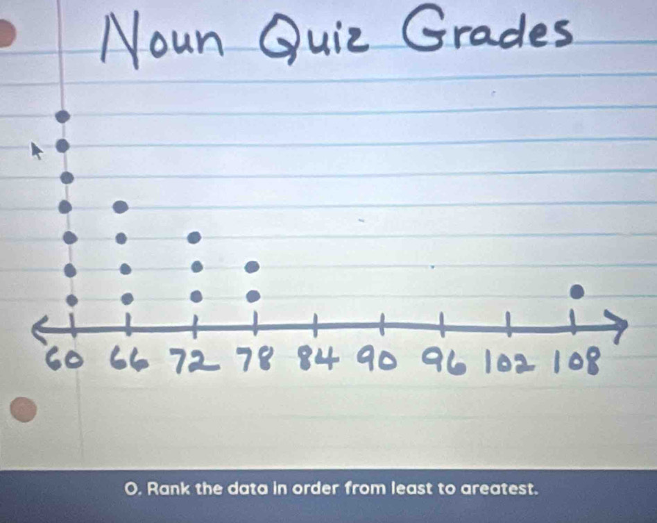 Rank the data in order from least to areatest.