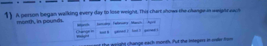 A person began walking every day to lose weight. This chart shows the change in weight each
month, in pounds. 
rent the weight change each month. Put the integers in order from