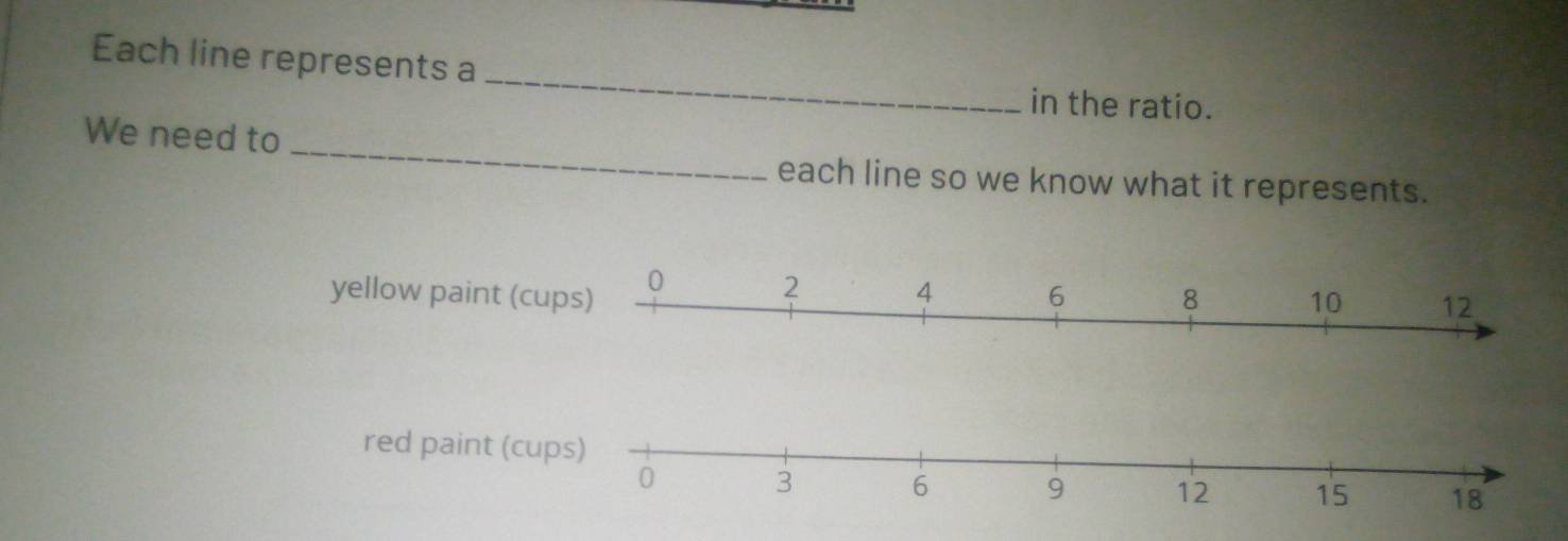 Each line represents a
in the ratio.
_
We need to
each line so we know what it represents.
yellow paint (cu
red paint (cu