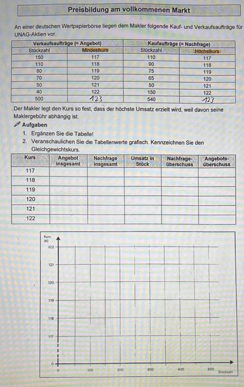 Preisbildung am vollkommenen Markt 
An einer deutschen Wertpapierbörse liegen dem Makler folgende Kauf- und Verkaufsaufträge für 
UNAG-Aktien vor. 
Der Makler legt den Kurs so fest, dass der höchste Umsatz erzielt wird, weil davon seine 
Maklergebühr abhängig ist. 
Aufgaben 
1. Ergänzen Sie die Tabelle! 
2. Veranschaulichen Sie die Tabellenwerte grafisch. Kennzeichnen Sie den 
Gleichgewichtskurs.