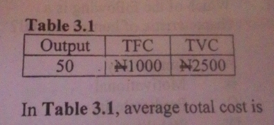 Table 3.1 
In Table 3.1, average total cost is