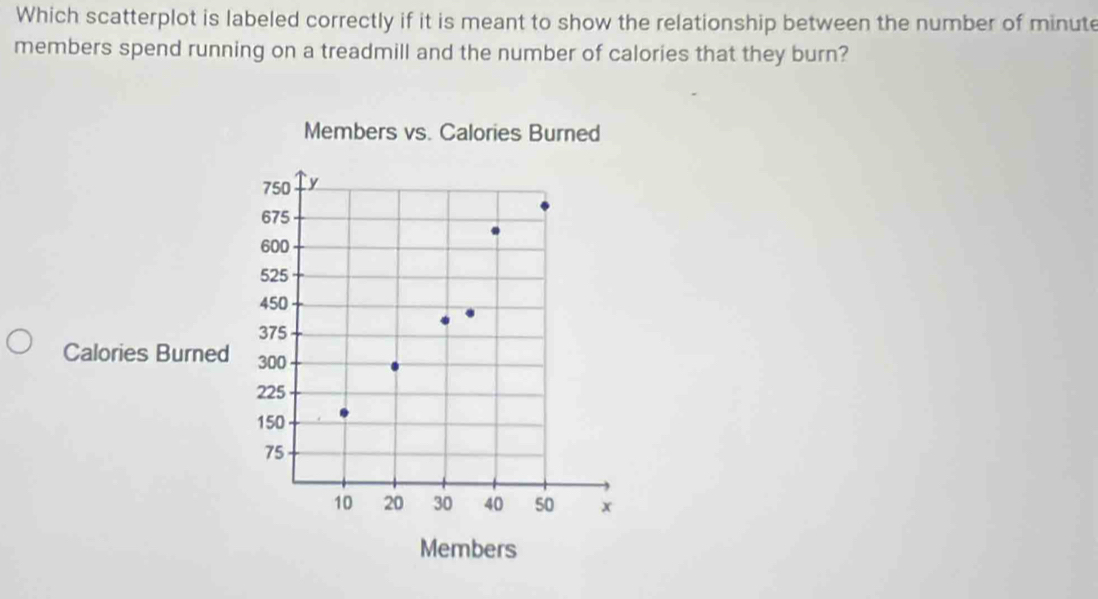 Which scatterplot is labeled correctly if it is meant to show the relationship between the number of minute
members spend running on a treadmill and the number of calories that they burn?