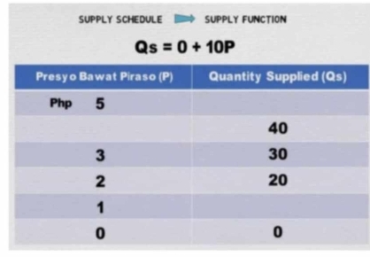 SUPPLY SCHEDULE SUPPLY FUNCTION
Qs=0+10P