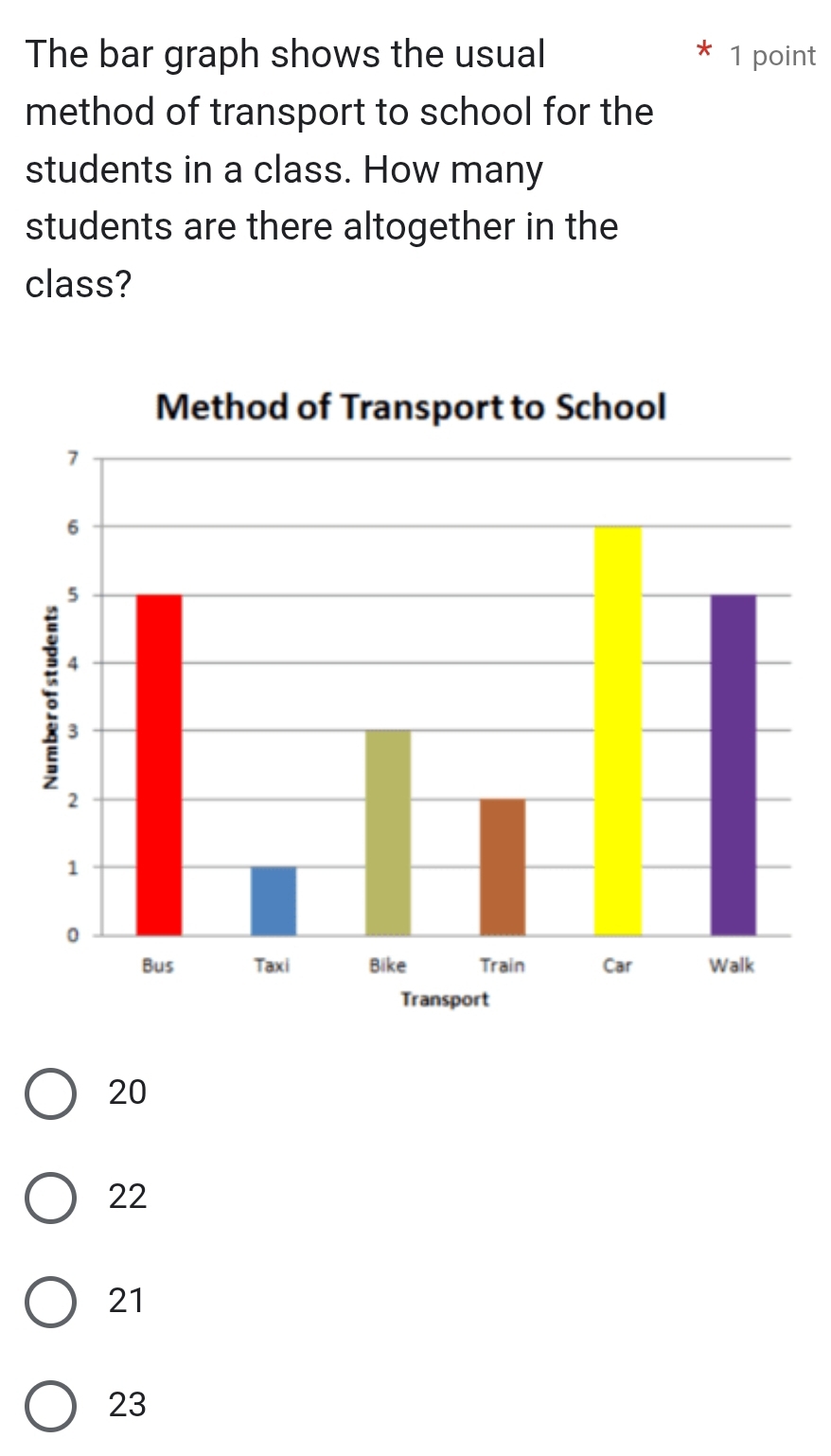 The bar graph shows the usual 1 point
method of transport to school for the
students in a class. How many
students are there altogether in the
class?
20
22
21
23