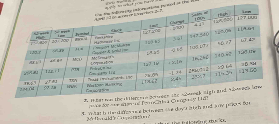 their trading ? 
what you have l 
osted at the ell 
price for one share of PetroChina 
3. What is the difference between the day’s high and low prices for 
McDonald’s Corporation? 
f the following stocks.