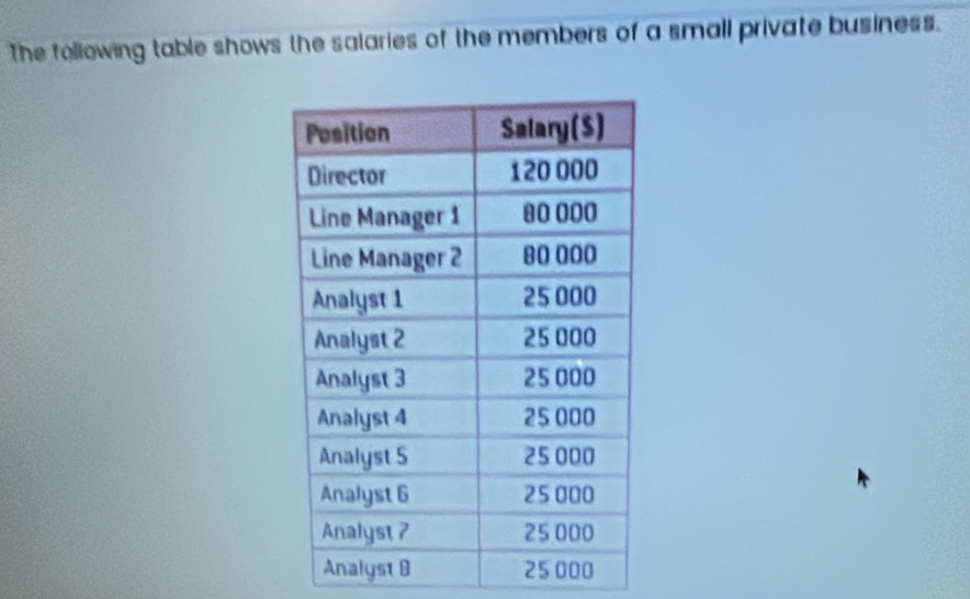 The following table shows the salaries of the members of a small private business.