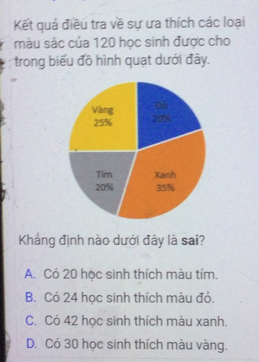 Kết quả điều tra về sự ưa thích các loại
màu sắc của 120 học sinh được cho
trong biểu đồ hình quạt dưới đây.
Khẳng định nào dưới đây là sai?
A. Có 20 học sinh thích màu tím.
B. Có 24 học sinh thích màu đỏ.
C. Có 42 học sinh thích màu xanh.
D. Có 30 học sinh thích màu vàng.