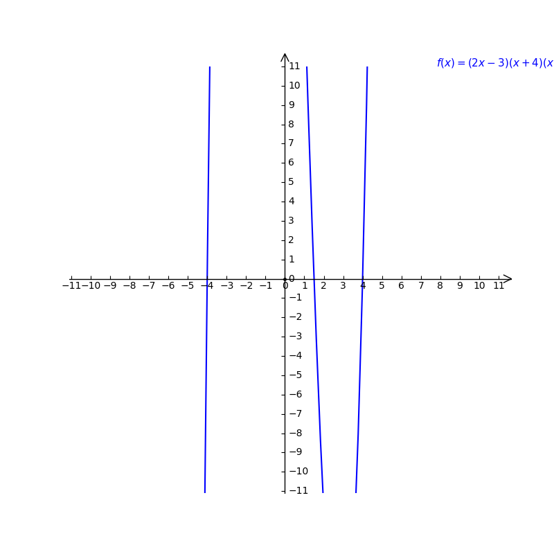 Solved: f(x)=(2x-3)(x+4)(x-4) The function fis defined above. In the xy ...