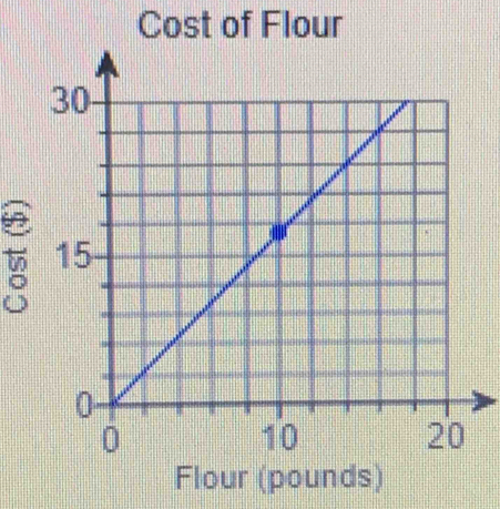 Cost of Flour 
Flour (pounds)