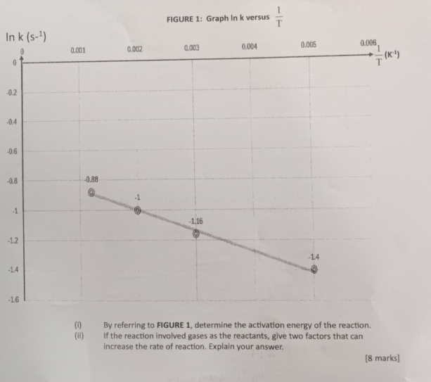 FIGURE 1: Graph In k versus  1/T 
In 
0
.0.2
-0.4
-0.
-0.8
-
-1.
-1.
-1.
(i) By referring to FIGURE 1, determine the activation energy of the reaction.
(ii) If the reaction involved gases as the reactants, give two factors that can
increase the rate of reaction. Explain your answer.
[8 marks]