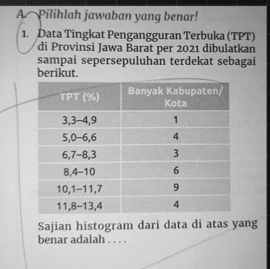 A Pilihlah jawaban yang benar! 
1. Data Tingkat Pengangguran Terbuka (TPT) 
di Provinsi Jawa Barat per 2021 dibulatkan 
sampai sepersepuluhan terdekat sebagai 
berikut. 
Sajian histogram dari data di atas yang 
benar adalah . . . .