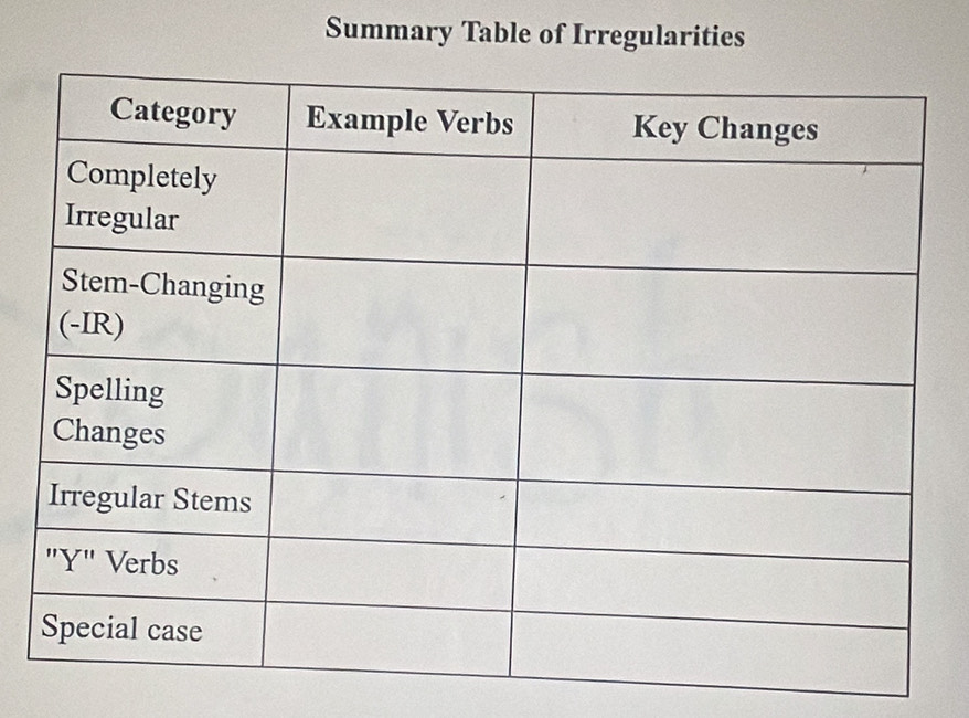 Summary Table of Irregularities