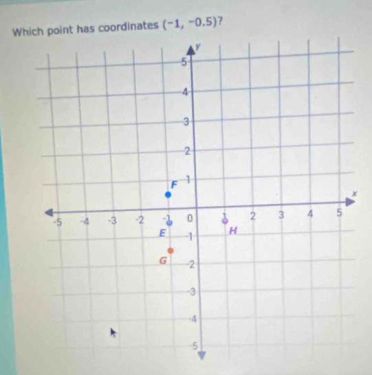 Which point has coordinates (-1,-0.5) ?
x