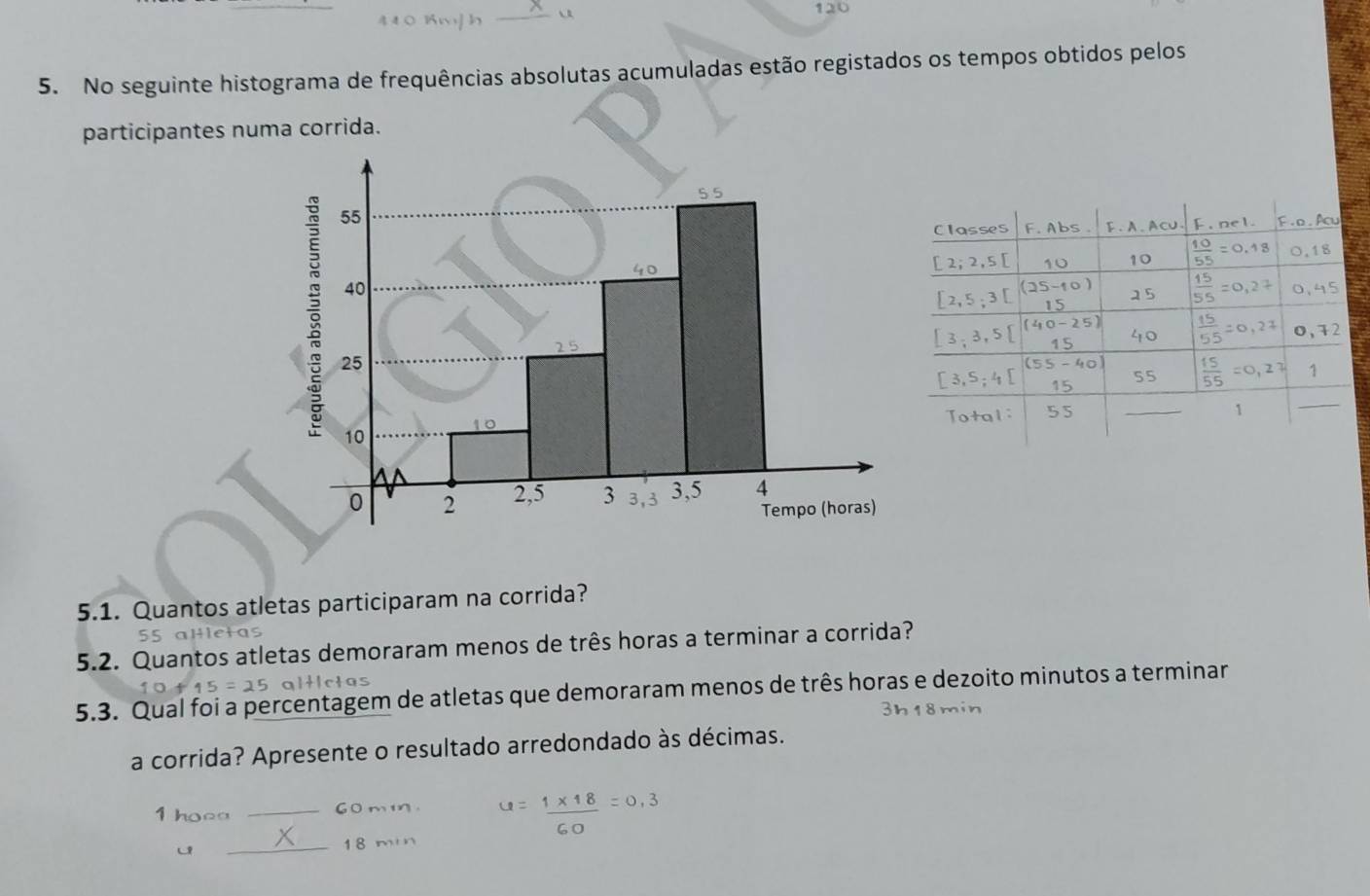 120
5. No seguinte histograma de frequências absolutas acumuladas estão registados os tempos obtidos pelos
participantes numa corrida.
5.1. Quantos atletas participaram na corrida?
etas
5.2. Quantos atletas demoraram menos de três horas a terminar a corrida?
5.3. Qual foi a percentagem de atletas que demoraram menos de três horas e dezoito minutos a terminar
a corrida? Apresente o resultado arredondado às décimas.
1 3   r  _60mm
_1 8