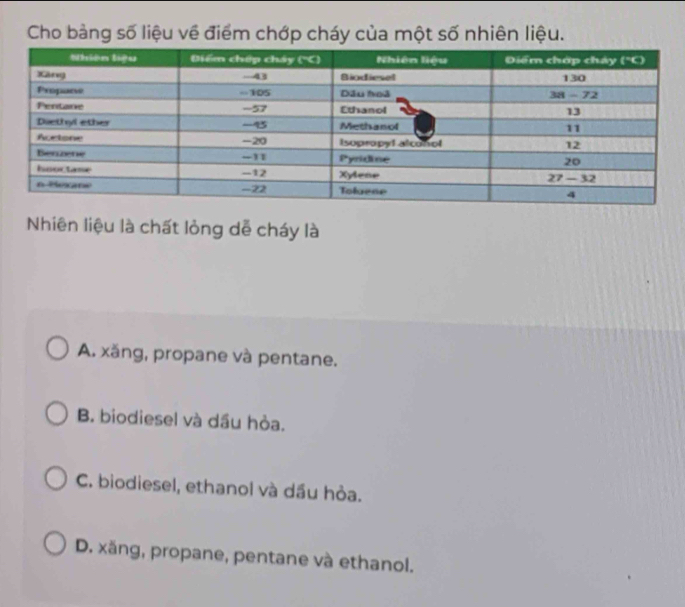 Cho bảng số liệu về điểm chớp cháy của một số nhiên liệu.
Nhiên liệu là chất lỏng dễ cháy là
A. xăng, propane và pentane.
B. biodiesel và dầu hỏa.
C. biodiesel, ethanol và dầu hỏa.
D. xăng, propane, pentane và ethanol.