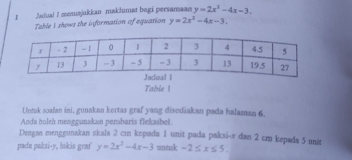 a Jadual 1 menunjukkan maklumat bagi persamaan y=2x^2-4x-3. 
Table 1 shows the information of equation y=2x^2-4x-3. 
Table 1 
Untuk soalan ini, gunakan kertas graf yang disediakan pada halaman 6. 
Anda boleh menggunakan pembaris fleksibel. 
Dengan menggunakan skala 2 cm kepada 1 unit pada paksi- x dan 2 cm kepada 5 unit 
pada paksi- y, lukis graf y=2x^2-4x-3 untuk -2≤ x≤ 5.