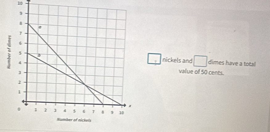 nickels and □
dimes have a total 
value of 50 cents.